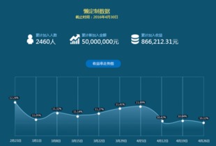 懶財主4月運營報告出爐 短定期產品受投資者熱捧，投資運營咨詢解析