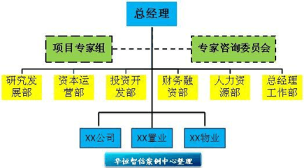 華恒智信經(jīng)典咨詢案例 優(yōu)化組織結(jié)構(gòu)的投資運營咨詢實踐