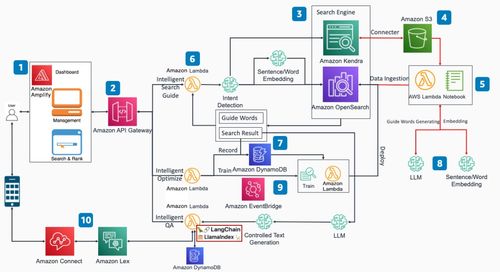 通過亞馬遜云科技基礎服務，打造企業知識庫搜索問答應用方案